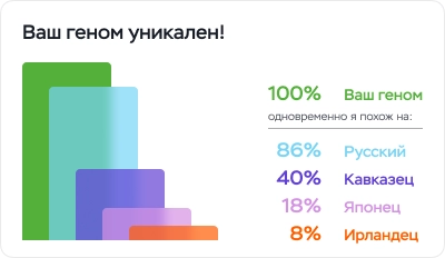 Пример генома